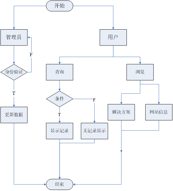 旅游信息管理系统